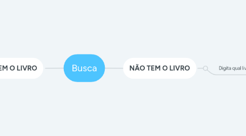 Mind Map: Busca