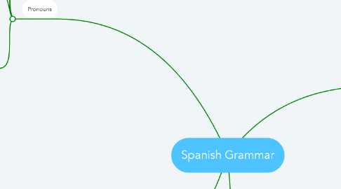 Mind Map: Spanish Grammar