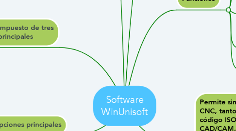 Mind Map: Software WinUnisoft