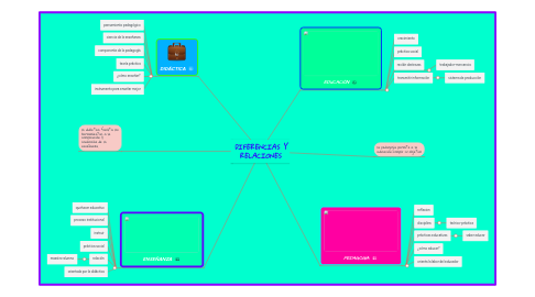 Mind Map: DIFERENCIAS Y RELACIONES