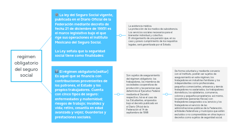 Mind Map: regimen obligatorio del seguro social