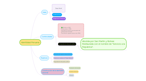 Mind Map: Identidad Peruana