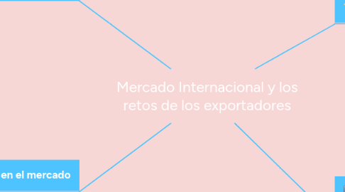 Mind Map: Mercado Internacional y los retos de los exportadores