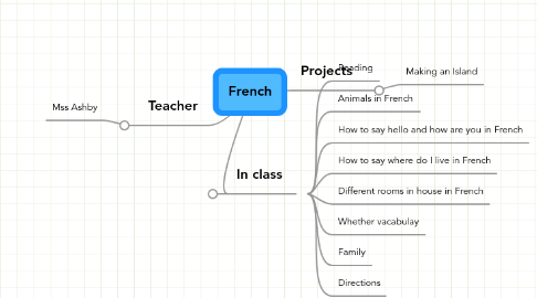 Mind Map: French