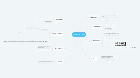 Mind Map: The Water Cycle