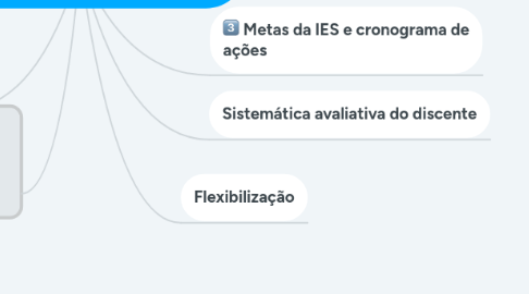 Mind Map: Plano de Desenvolvimento Institucional - PDI