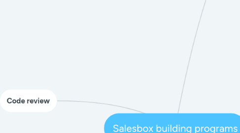 Mind Map: Salesbox building programs