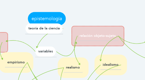 Mind Map: epistemologia