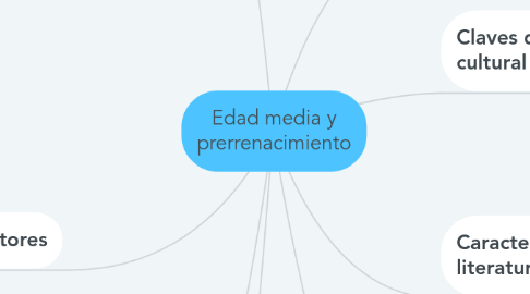 Mind Map: Edad media y prerrenacimiento