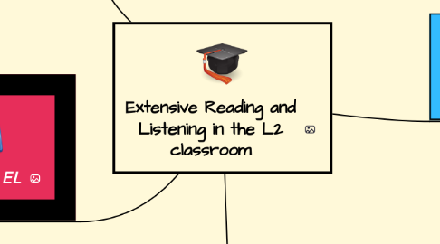 Mind Map: Extensive Reading and Listening in the L2 classroom