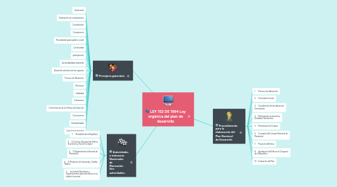 Mind Map: LEY 152 DE 1994 Ley orgánica del plan de desarrollo