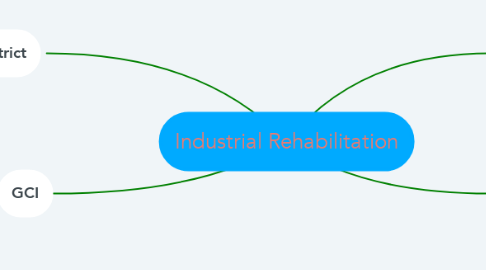 Mind Map: Industrial Rehabilitation