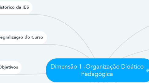 Mind Map: Dimensão 1 -Organização Didático Pedagógica