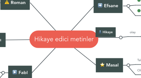 Mind Map: Hikaye edici metinler