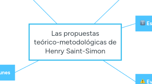 Mind Map: Las propuestas teórico-metodológicas de Henry Saint-Simon