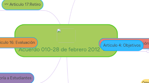 Mind Map: Acuerdo 010-28 de febrero 2012