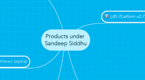 Mind Map: Products under  Sandeep Siddhu