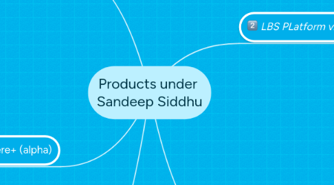 Mind Map: Products under Sandeep Siddhu