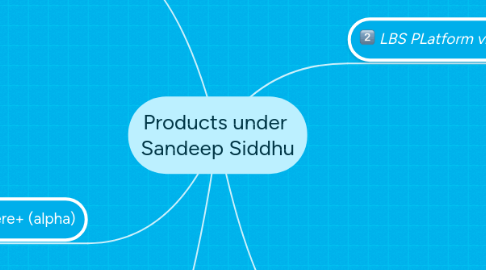 Mind Map: Products under  Sandeep Siddhu