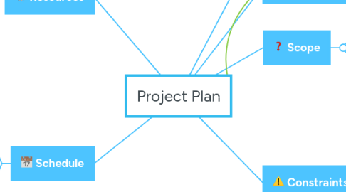 Mind Map: Project Plan