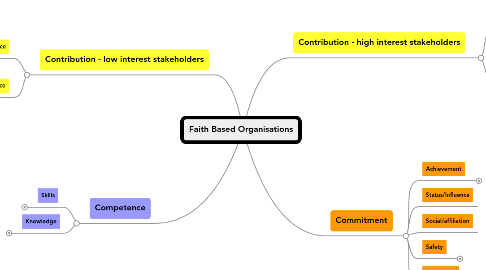 Mind Map: Faith Based Organisations