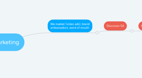 Mind Map: Marketing