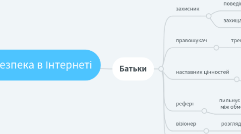 Mind Map: Безпека в Інтернеті