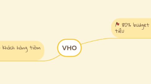 Mind Map: VHO