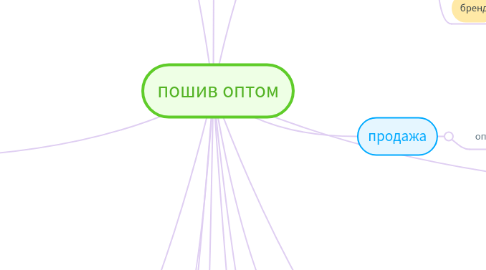 Mind Map: пошив оптом