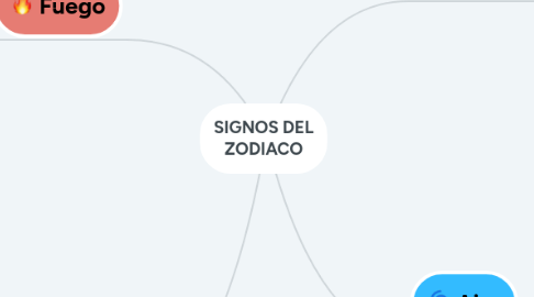 Mind Map: SIGNOS DEL ZODIACO