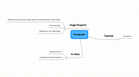 Mind Map: Computer