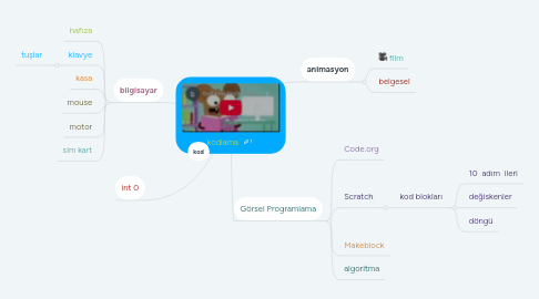 Mind Map: kodlama