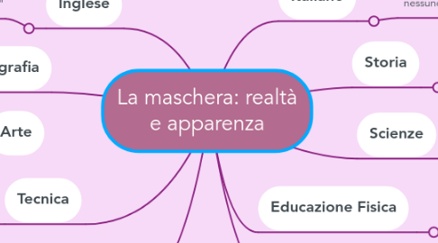 Mind Map: La maschera: realtà e apparenza