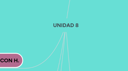 Mind Map: UNIDAD 8