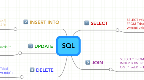 Mind Map: SQL