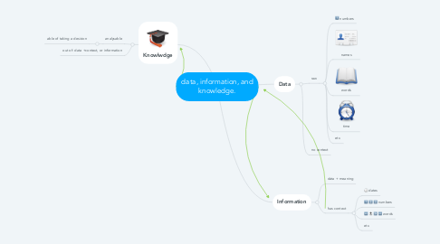 Mind Map: data, information, and knowledge.