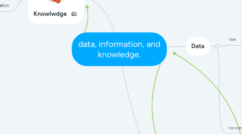 Mind Map: data, information, and knowledge.