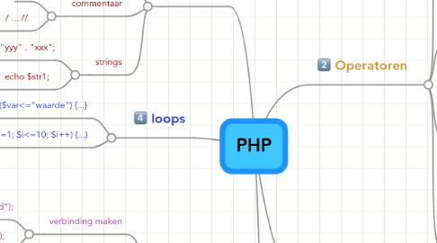 Mind Map: PHP