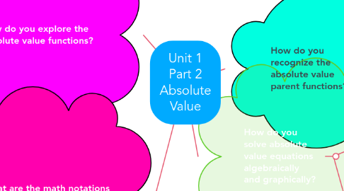 Mind Map: Unit 1 Part 2 Absolute Value