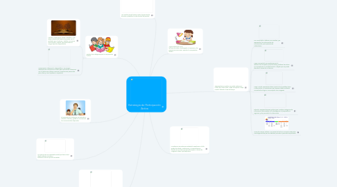 Mind Map: Estrategia de Participación Activa