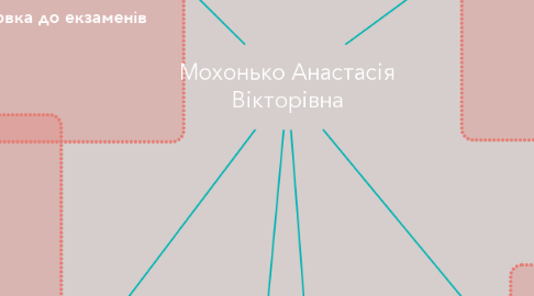 Mind Map: Мохонько Анастасія Вікторівна
