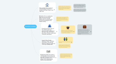 Mind Map: Brooklynn Larusson