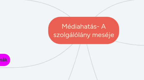 Mind Map: Médiahatás- A szolgálólány meséje