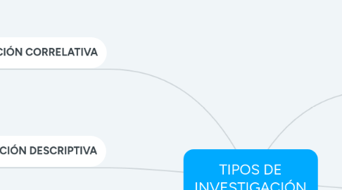 Mind Map: TIPOS DE INVESTIGACIÓN