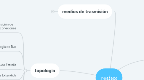 Mind Map: redes