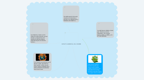 Mind Map: IMPACTO AMBIENTAL DEL HOMBRE