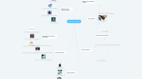 Mind Map: Аксессуары для Iphone