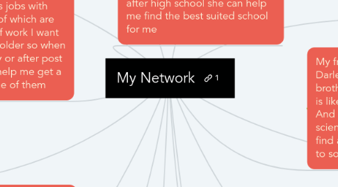 Mind Map: My Network