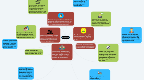 Mind Map: My Network