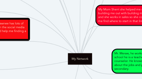 Mind Map: My Network